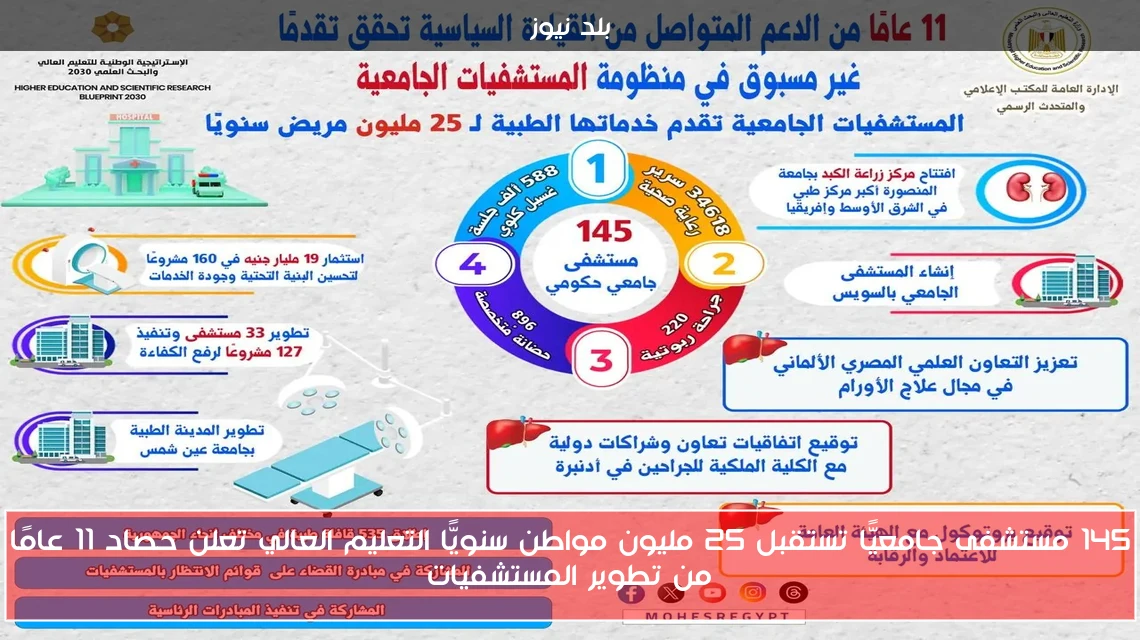 145 مستشفى جامعيًّا تستقبل 25 مليون مواطن سنويًّا التعليم العالي تعلن حصاد 11 عامًا من تطوير المستشفيات