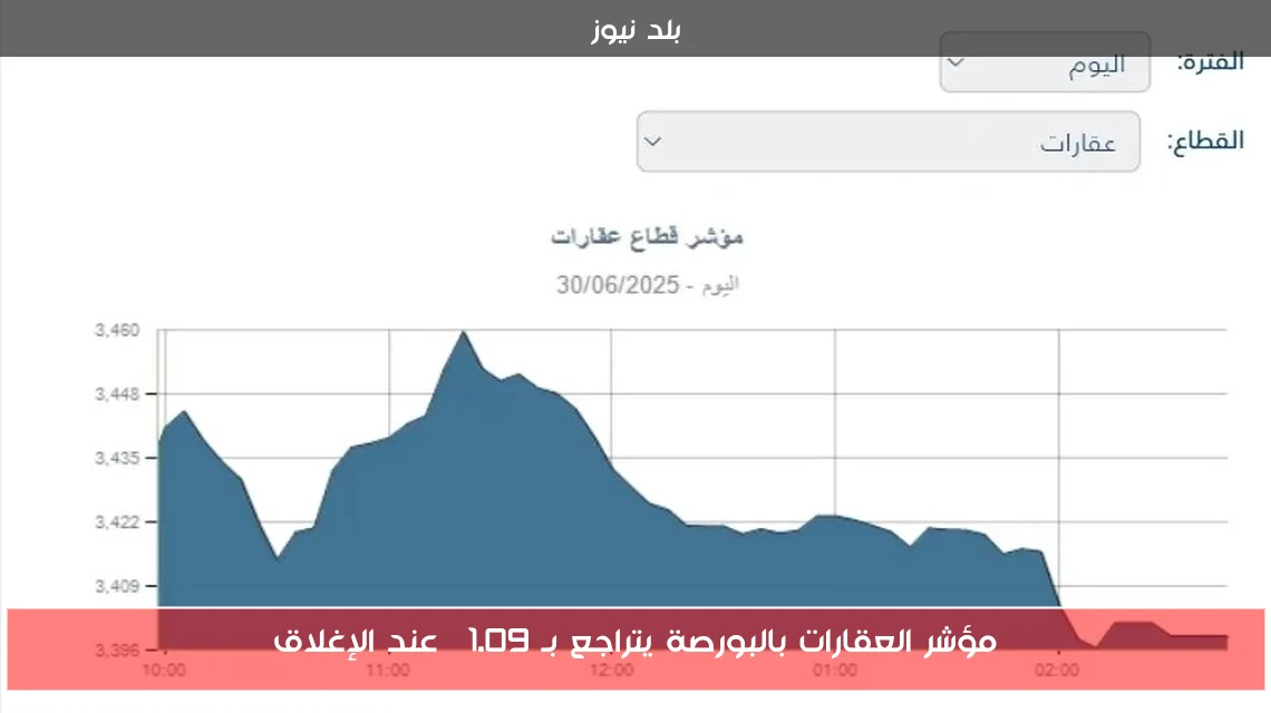 مؤشر العقارات بالبورصة يتراجع بـ 1.09% عند الإغلاق