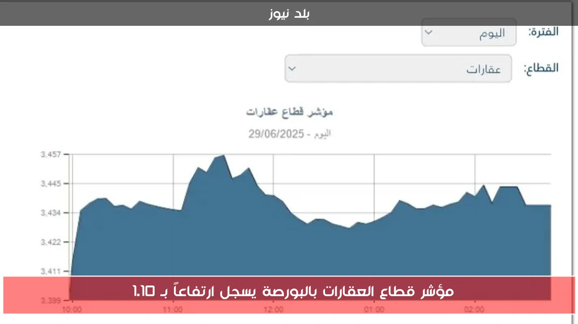 مؤشر قطاع العقارات بالبورصة يسجل ارتفاعاً بـ 1.10%