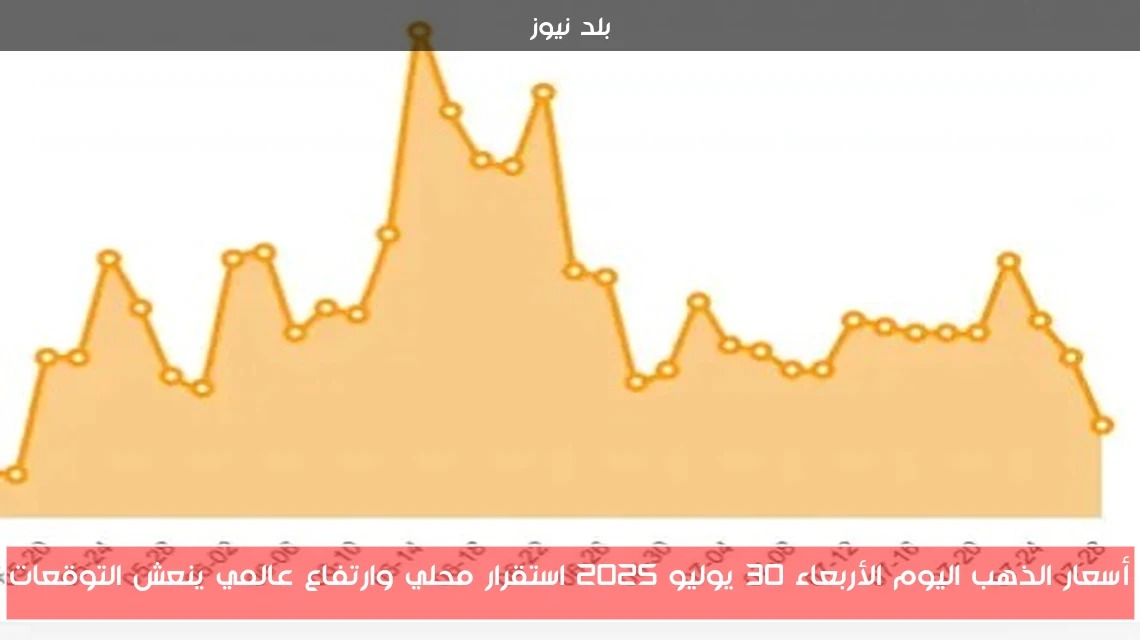 أسعار الذهب اليوم الأربعاء 30 يوليو 2025 استقرار محلي وارتفاع عالمي ينعش التوقعات