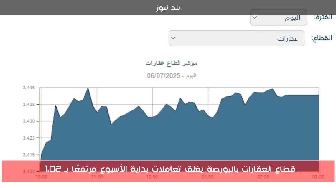 قطاع العقارات بالبورصة يغلق تعاملات بداية الأسبوع مرتفعًا بـ 1.02%