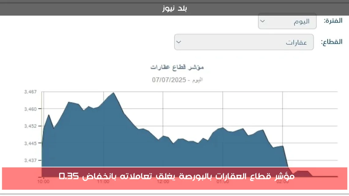 مؤشر قطاع العقارات بالبورصة يغلق تعاملاته بانخفاض 0.35%